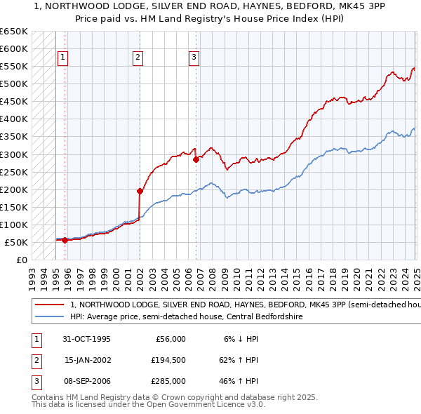 1, NORTHWOOD LODGE, SILVER END ROAD, HAYNES, BEDFORD, MK45 3PP: Price paid vs HM Land Registry's House Price Index