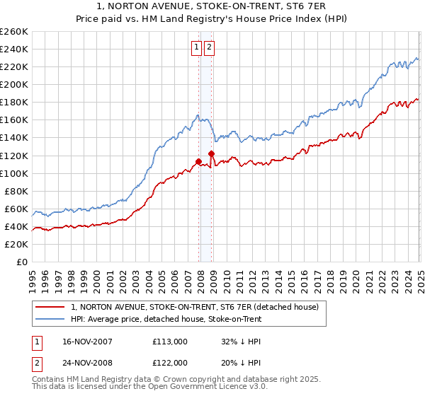 1, NORTON AVENUE, STOKE-ON-TRENT, ST6 7ER: Price paid vs HM Land Registry's House Price Index