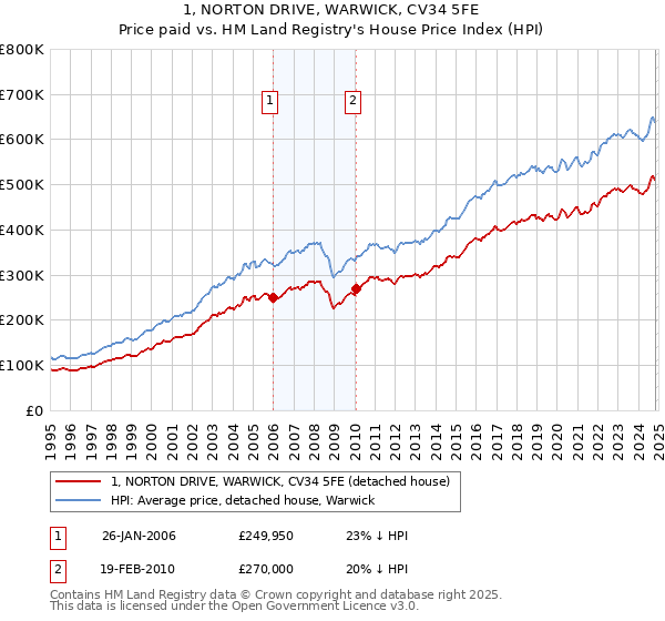 1, NORTON DRIVE, WARWICK, CV34 5FE: Price paid vs HM Land Registry's House Price Index