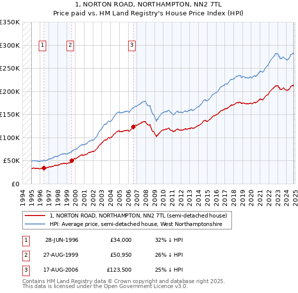 1, NORTON ROAD, NORTHAMPTON, NN2 7TL: Price paid vs HM Land Registry's House Price Index