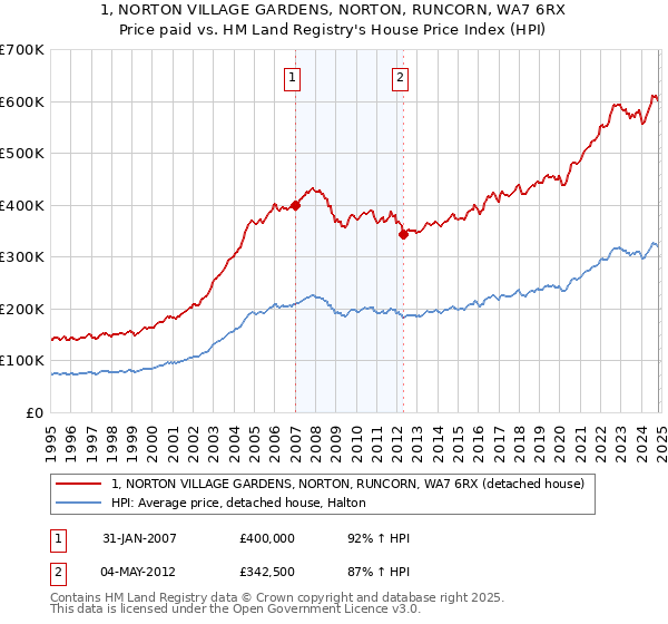 1, NORTON VILLAGE GARDENS, NORTON, RUNCORN, WA7 6RX: Price paid vs HM Land Registry's House Price Index