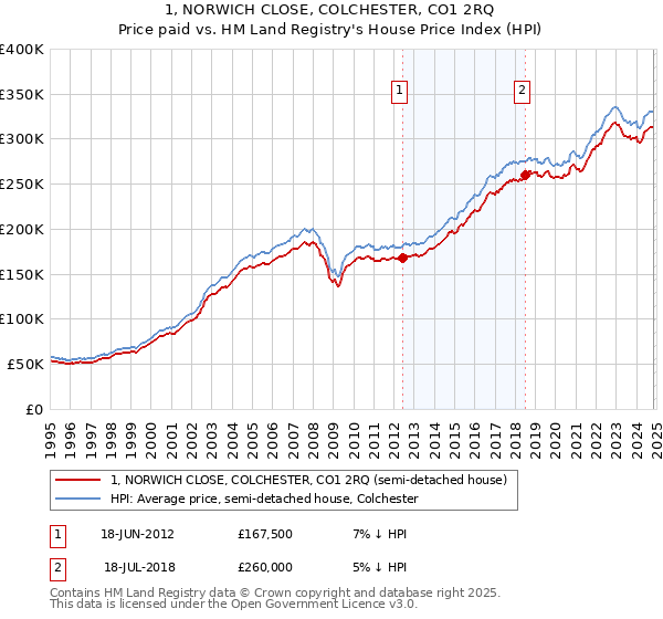 1, NORWICH CLOSE, COLCHESTER, CO1 2RQ: Price paid vs HM Land Registry's House Price Index