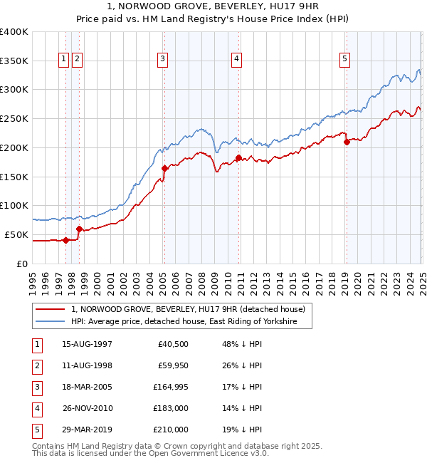 1, NORWOOD GROVE, BEVERLEY, HU17 9HR: Price paid vs HM Land Registry's House Price Index