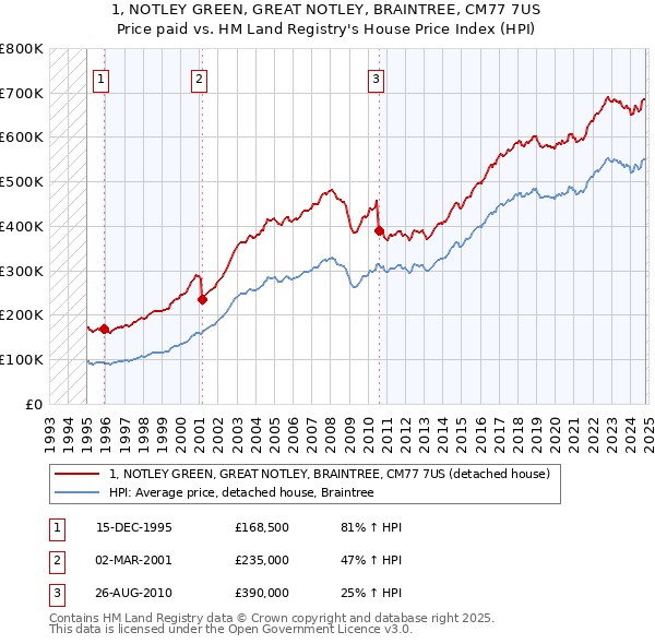 1, NOTLEY GREEN, GREAT NOTLEY, BRAINTREE, CM77 7US: Price paid vs HM Land Registry's House Price Index