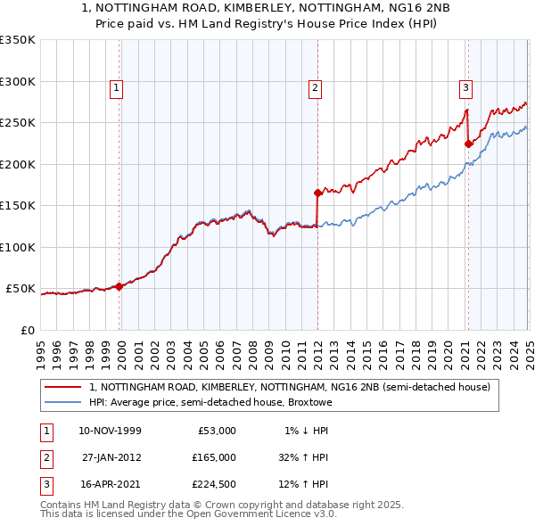 1, NOTTINGHAM ROAD, KIMBERLEY, NOTTINGHAM, NG16 2NB: Price paid vs HM Land Registry's House Price Index