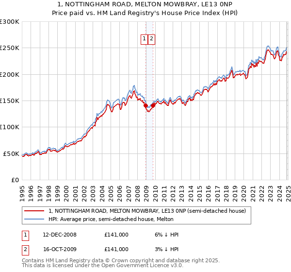 1, NOTTINGHAM ROAD, MELTON MOWBRAY, LE13 0NP: Price paid vs HM Land Registry's House Price Index