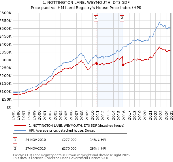 1, NOTTINGTON LANE, WEYMOUTH, DT3 5DF: Price paid vs HM Land Registry's House Price Index