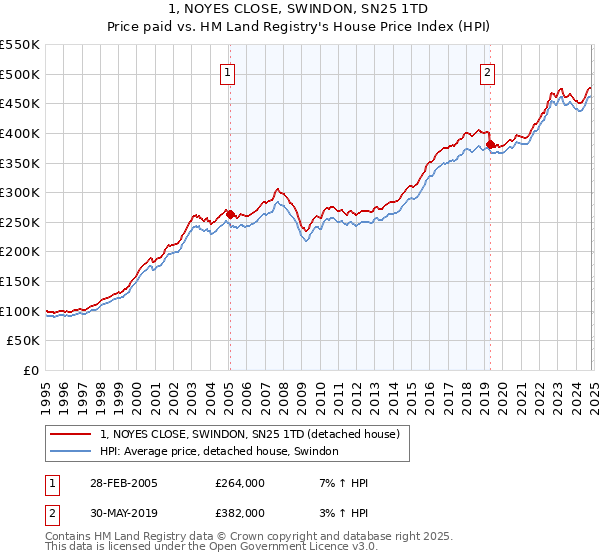 1, NOYES CLOSE, SWINDON, SN25 1TD: Price paid vs HM Land Registry's House Price Index