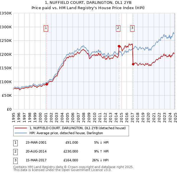 1, NUFFIELD COURT, DARLINGTON, DL1 2YB: Price paid vs HM Land Registry's House Price Index