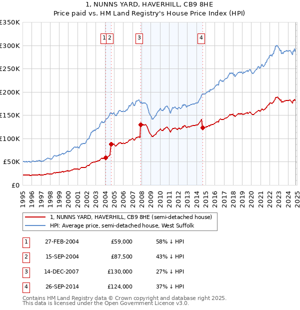 1, NUNNS YARD, HAVERHILL, CB9 8HE: Price paid vs HM Land Registry's House Price Index