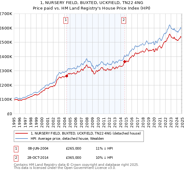 1, NURSERY FIELD, BUXTED, UCKFIELD, TN22 4NG: Price paid vs HM Land Registry's House Price Index