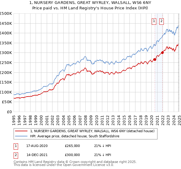 1, NURSERY GARDENS, GREAT WYRLEY, WALSALL, WS6 6NY: Price paid vs HM Land Registry's House Price Index