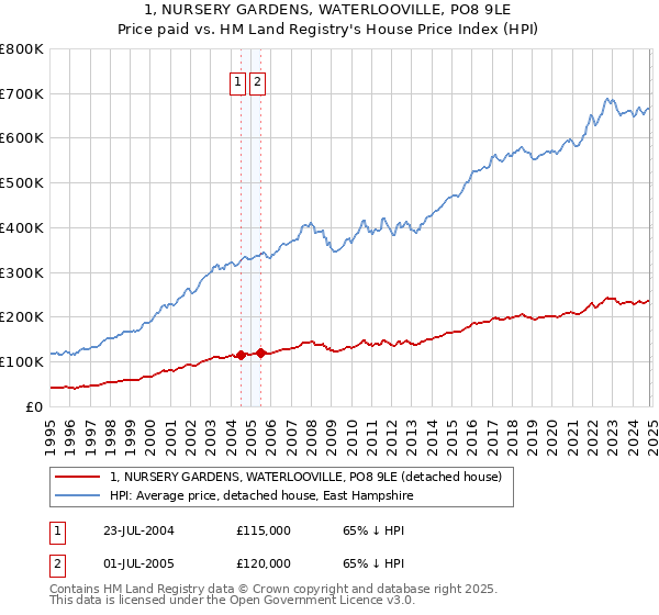 1, NURSERY GARDENS, WATERLOOVILLE, PO8 9LE: Price paid vs HM Land Registry's House Price Index