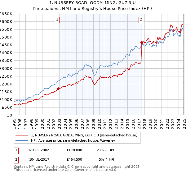 1, NURSERY ROAD, GODALMING, GU7 3JU: Price paid vs HM Land Registry's House Price Index