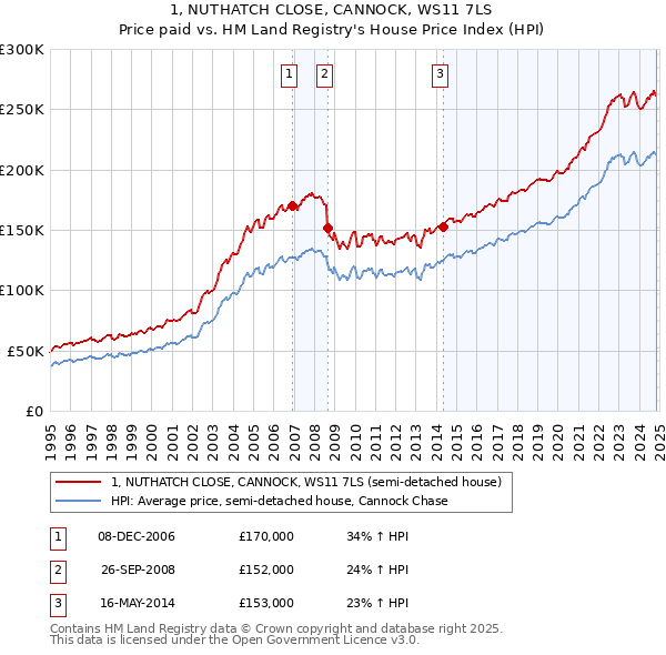 1, NUTHATCH CLOSE, CANNOCK, WS11 7LS: Price paid vs HM Land Registry's House Price Index