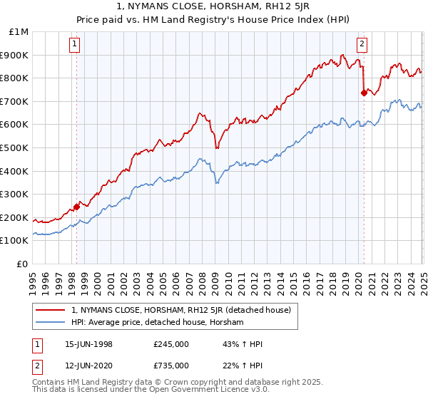 1, NYMANS CLOSE, HORSHAM, RH12 5JR: Price paid vs HM Land Registry's House Price Index