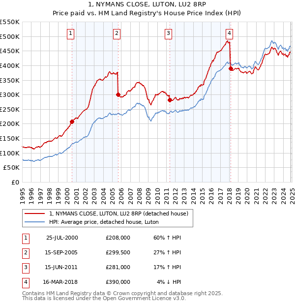 1, NYMANS CLOSE, LUTON, LU2 8RP: Price paid vs HM Land Registry's House Price Index