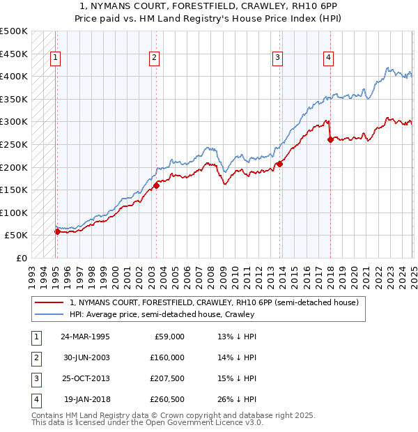 1, NYMANS COURT, FORESTFIELD, CRAWLEY, RH10 6PP: Price paid vs HM Land Registry's House Price Index