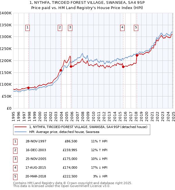 1, NYTHFA, TIRCOED FOREST VILLAGE, SWANSEA, SA4 9SP: Price paid vs HM Land Registry's House Price Index