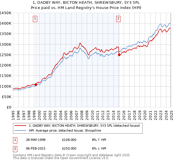 1, OADBY WAY, BICTON HEATH, SHREWSBURY, SY3 5PL: Price paid vs HM Land Registry's House Price Index