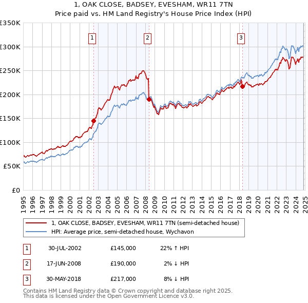 1, OAK CLOSE, BADSEY, EVESHAM, WR11 7TN: Price paid vs HM Land Registry's House Price Index