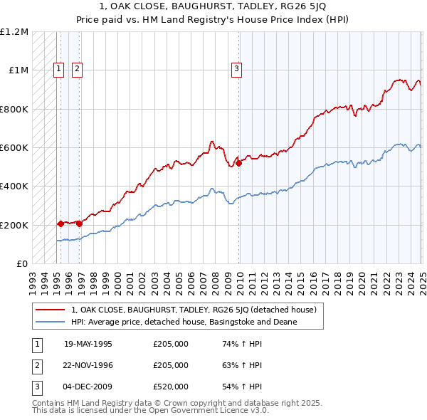 1, OAK CLOSE, BAUGHURST, TADLEY, RG26 5JQ: Price paid vs HM Land Registry's House Price Index