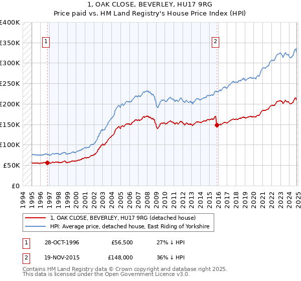 1, OAK CLOSE, BEVERLEY, HU17 9RG: Price paid vs HM Land Registry's House Price Index