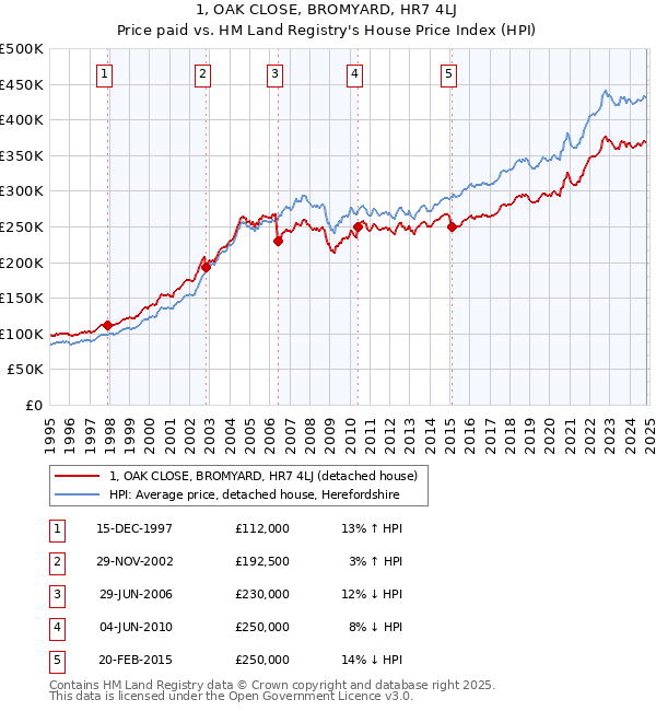 1, OAK CLOSE, BROMYARD, HR7 4LJ: Price paid vs HM Land Registry's House Price Index