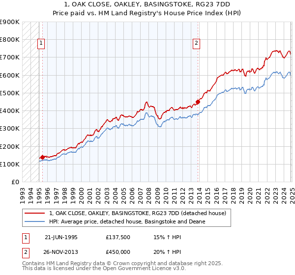 1, OAK CLOSE, OAKLEY, BASINGSTOKE, RG23 7DD: Price paid vs HM Land Registry's House Price Index