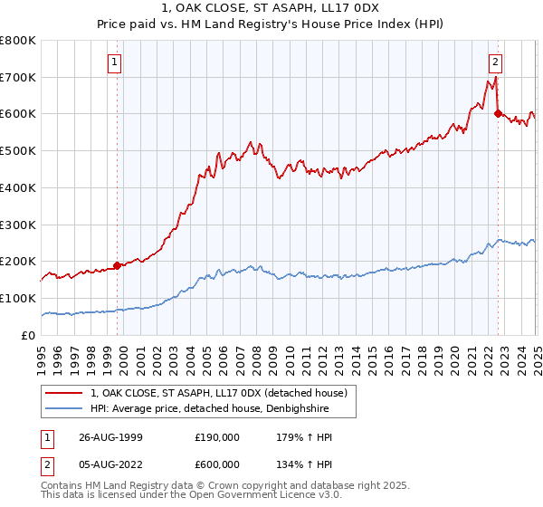 1, OAK CLOSE, ST ASAPH, LL17 0DX: Price paid vs HM Land Registry's House Price Index