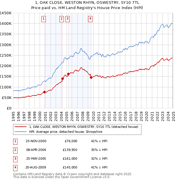 1, OAK CLOSE, WESTON RHYN, OSWESTRY, SY10 7TL: Price paid vs HM Land Registry's House Price Index