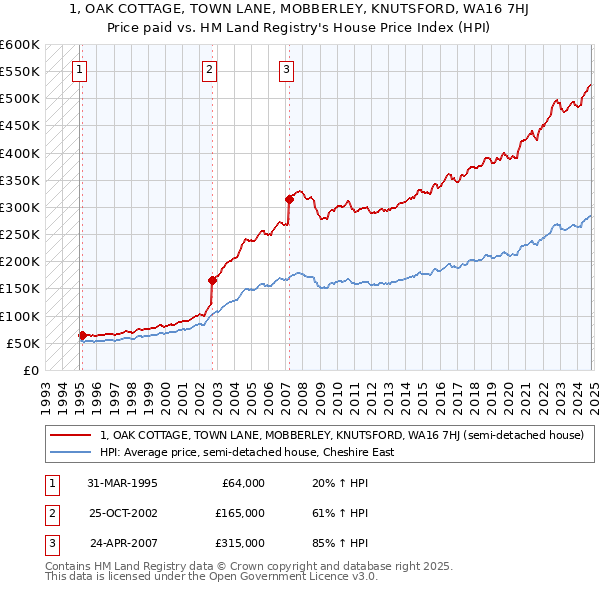 1, OAK COTTAGE, TOWN LANE, MOBBERLEY, KNUTSFORD, WA16 7HJ: Price paid vs HM Land Registry's House Price Index