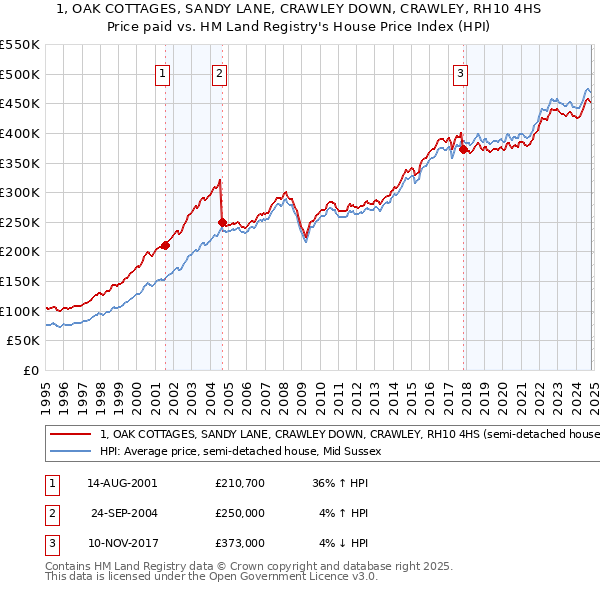 1, OAK COTTAGES, SANDY LANE, CRAWLEY DOWN, CRAWLEY, RH10 4HS: Price paid vs HM Land Registry's House Price Index