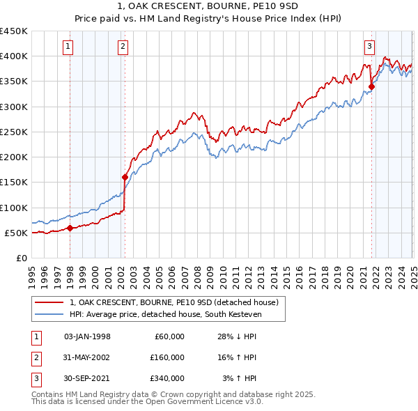 1, OAK CRESCENT, BOURNE, PE10 9SD: Price paid vs HM Land Registry's House Price Index