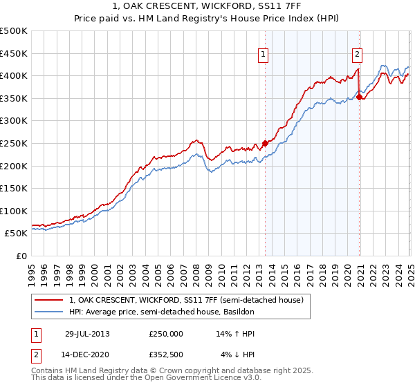 1, OAK CRESCENT, WICKFORD, SS11 7FF: Price paid vs HM Land Registry's House Price Index