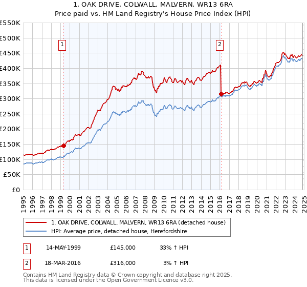 1, OAK DRIVE, COLWALL, MALVERN, WR13 6RA: Price paid vs HM Land Registry's House Price Index