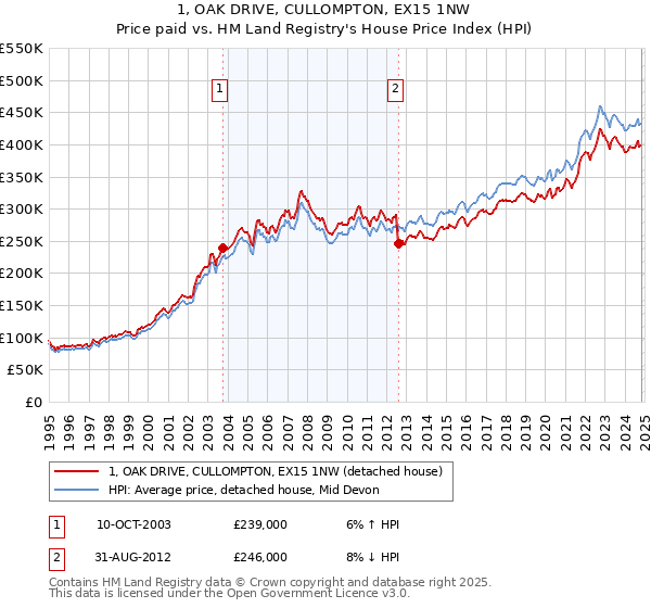 1, OAK DRIVE, CULLOMPTON, EX15 1NW: Price paid vs HM Land Registry's House Price Index