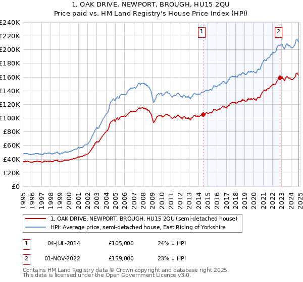 1, OAK DRIVE, NEWPORT, BROUGH, HU15 2QU: Price paid vs HM Land Registry's House Price Index