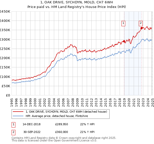 1, OAK DRIVE, SYCHDYN, MOLD, CH7 6WH: Price paid vs HM Land Registry's House Price Index