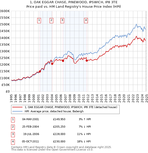 1, OAK EGGAR CHASE, PINEWOOD, IPSWICH, IP8 3TE: Price paid vs HM Land Registry's House Price Index