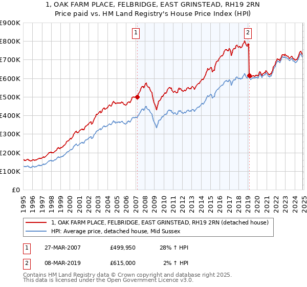 1, OAK FARM PLACE, FELBRIDGE, EAST GRINSTEAD, RH19 2RN: Price paid vs HM Land Registry's House Price Index