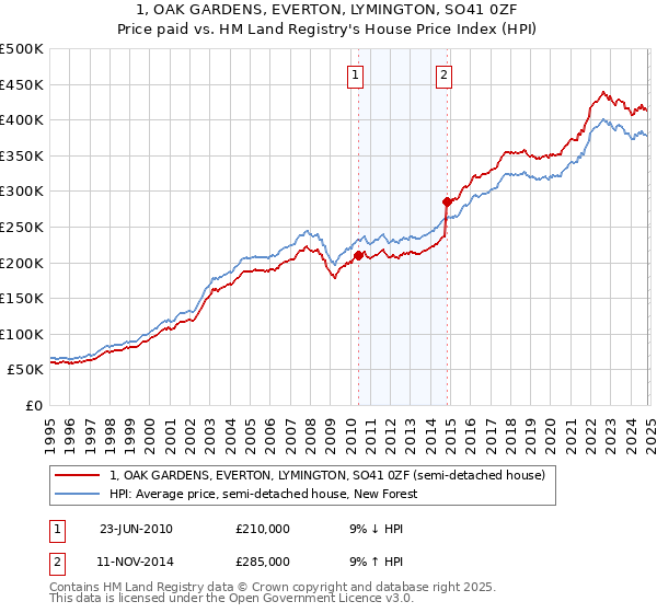 1, OAK GARDENS, EVERTON, LYMINGTON, SO41 0ZF: Price paid vs HM Land Registry's House Price Index