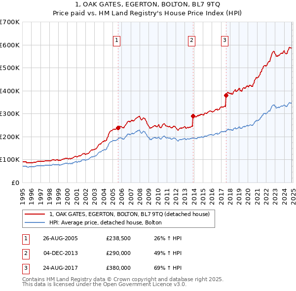 1, OAK GATES, EGERTON, BOLTON, BL7 9TQ: Price paid vs HM Land Registry's House Price Index