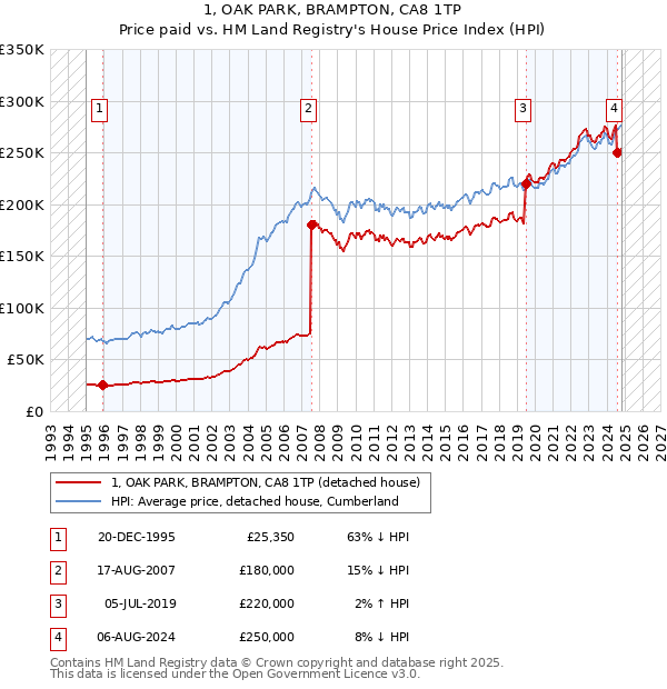 1, OAK PARK, BRAMPTON, CA8 1TP: Price paid vs HM Land Registry's House Price Index