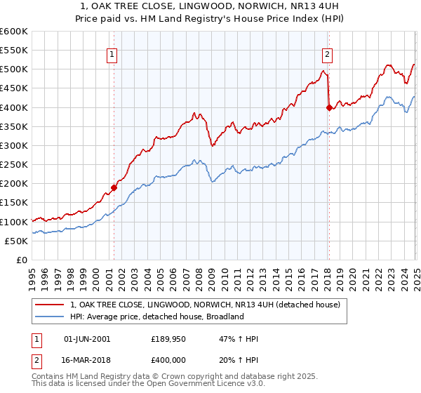 1, OAK TREE CLOSE, LINGWOOD, NORWICH, NR13 4UH: Price paid vs HM Land Registry's House Price Index