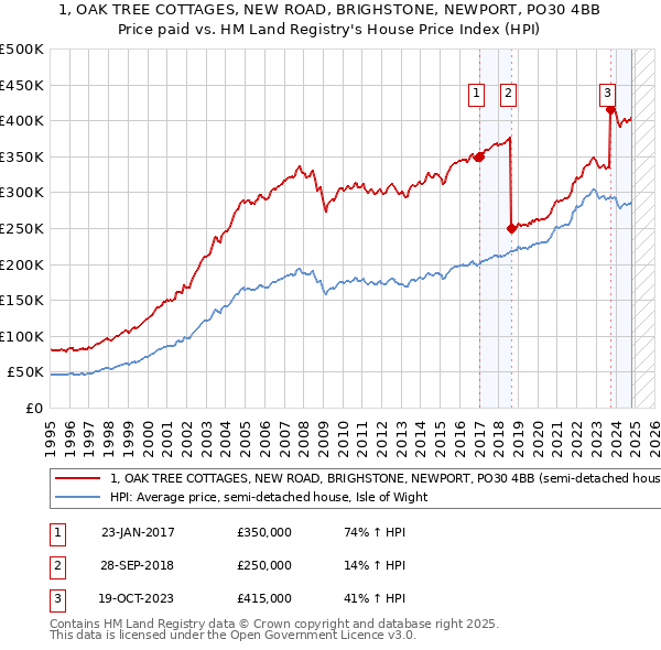 1, OAK TREE COTTAGES, NEW ROAD, BRIGHSTONE, NEWPORT, PO30 4BB: Price paid vs HM Land Registry's House Price Index