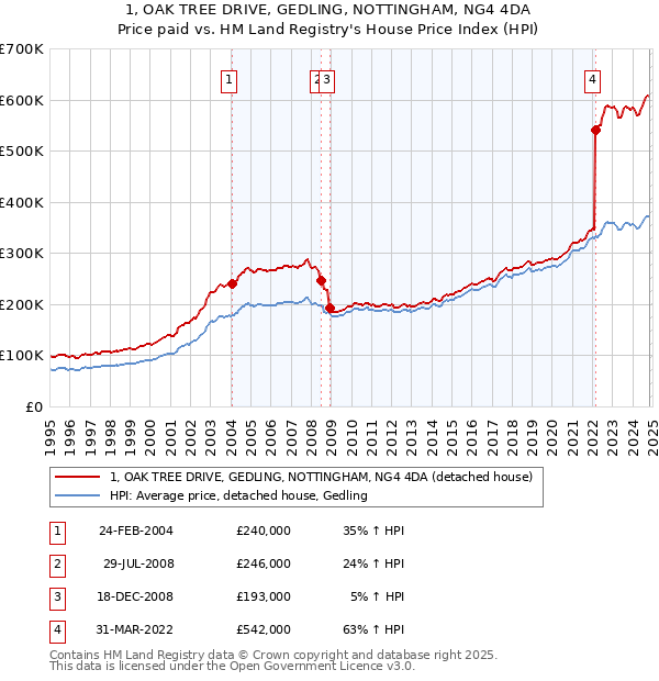 1, OAK TREE DRIVE, GEDLING, NOTTINGHAM, NG4 4DA: Price paid vs HM Land Registry's House Price Index