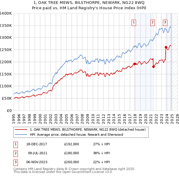 1, OAK TREE MEWS, BILSTHORPE, NEWARK, NG22 8WQ: Price paid vs HM Land Registry's House Price Index