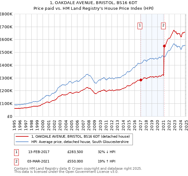 1, OAKDALE AVENUE, BRISTOL, BS16 6DT: Price paid vs HM Land Registry's House Price Index