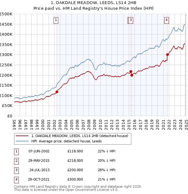 1, OAKDALE MEADOW, LEEDS, LS14 2HB: Price paid vs HM Land Registry's House Price Index